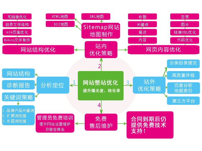 新站上線前都有哪些準(zhǔn)備